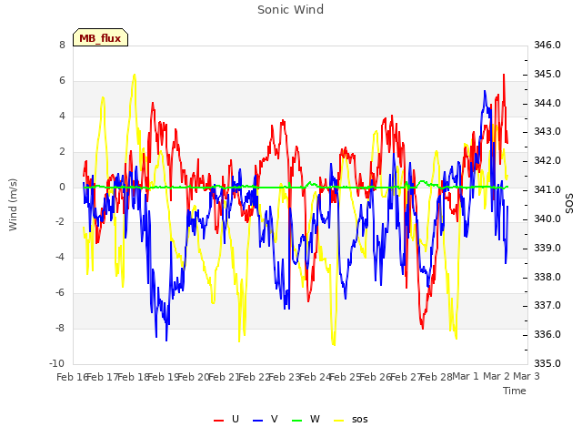 plot of Sonic Wind