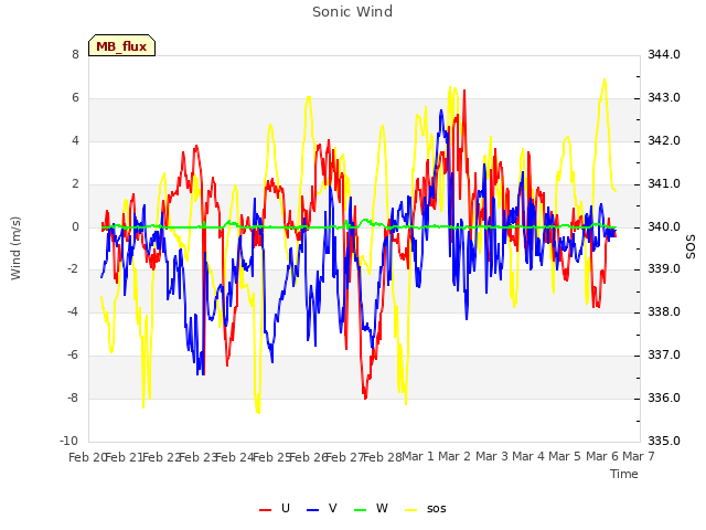 plot of Sonic Wind