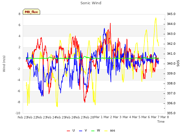 plot of Sonic Wind