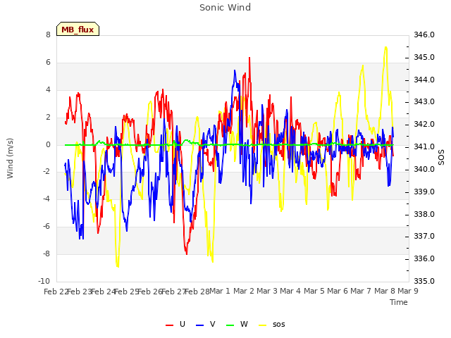 plot of Sonic Wind