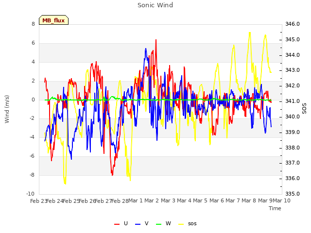 plot of Sonic Wind