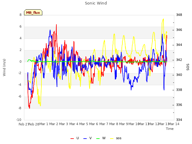 plot of Sonic Wind