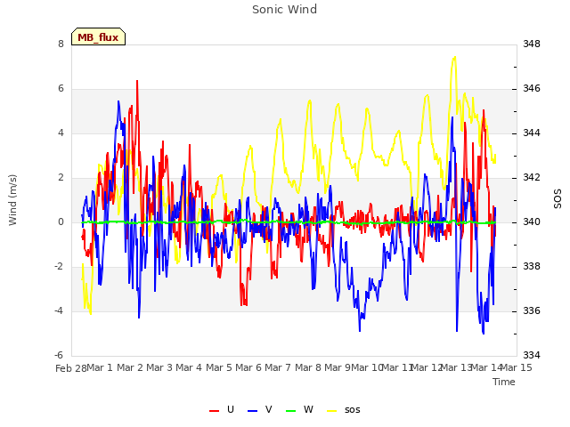 plot of Sonic Wind