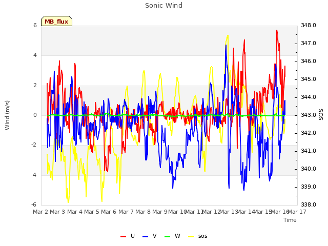 plot of Sonic Wind