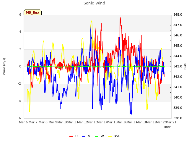 plot of Sonic Wind