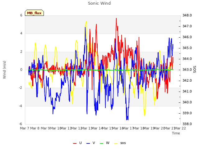 plot of Sonic Wind