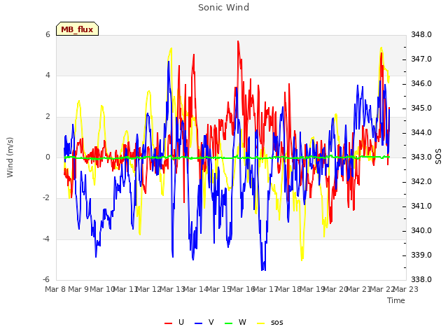 plot of Sonic Wind