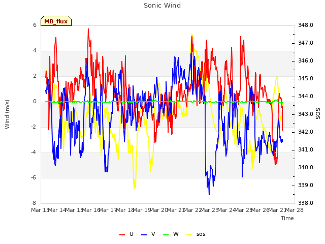 plot of Sonic Wind