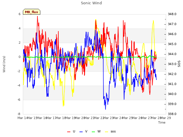 plot of Sonic Wind