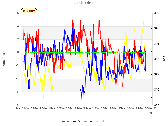 plot of Sonic Wind