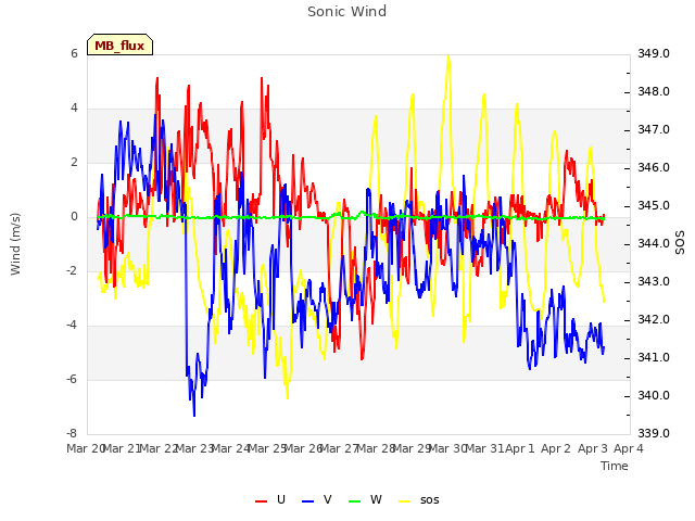 plot of Sonic Wind