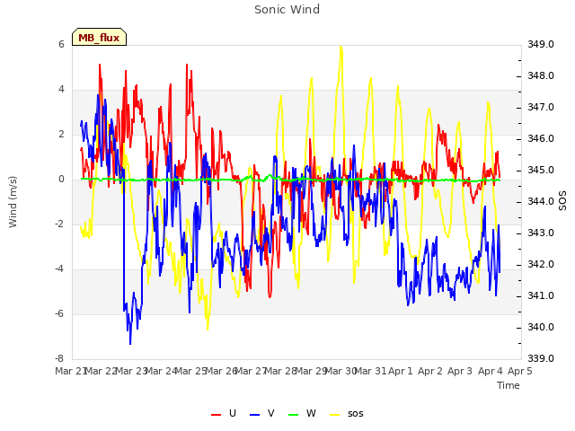 plot of Sonic Wind