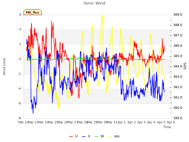 plot of Sonic Wind