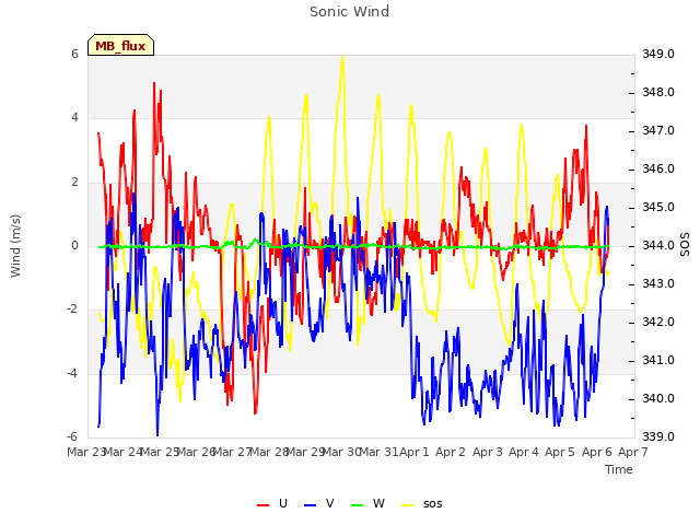 plot of Sonic Wind