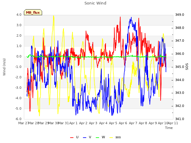 plot of Sonic Wind