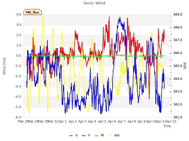 plot of Sonic Wind