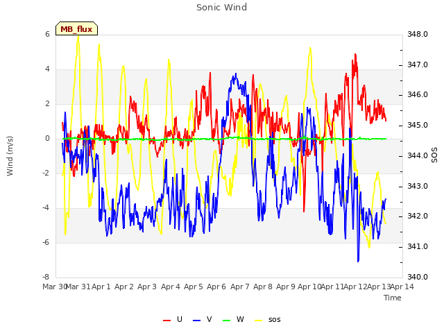 plot of Sonic Wind