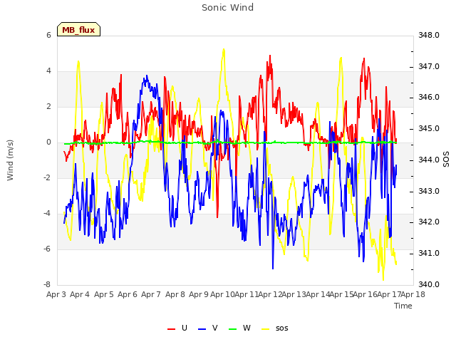 plot of Sonic Wind