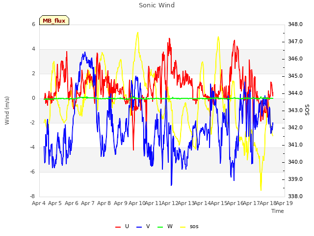 plot of Sonic Wind