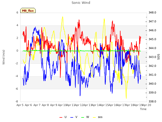 plot of Sonic Wind