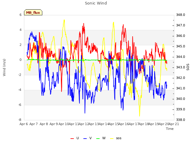 plot of Sonic Wind