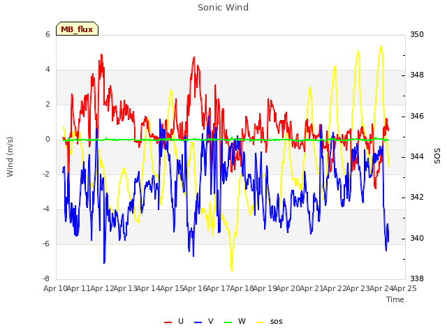 plot of Sonic Wind