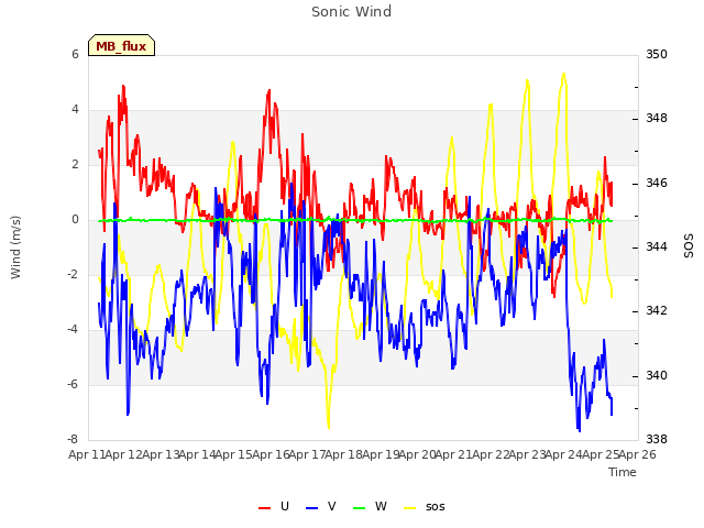 plot of Sonic Wind