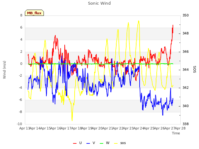 plot of Sonic Wind