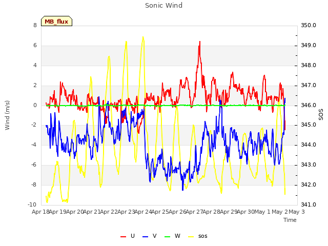 plot of Sonic Wind