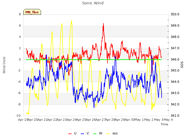 plot of Sonic Wind