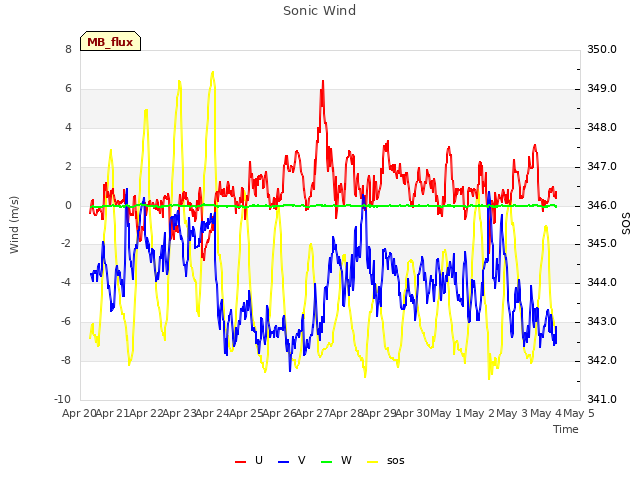 plot of Sonic Wind