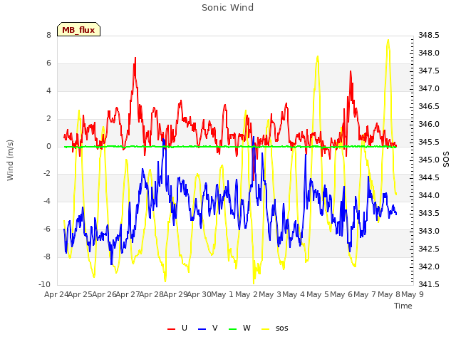 plot of Sonic Wind