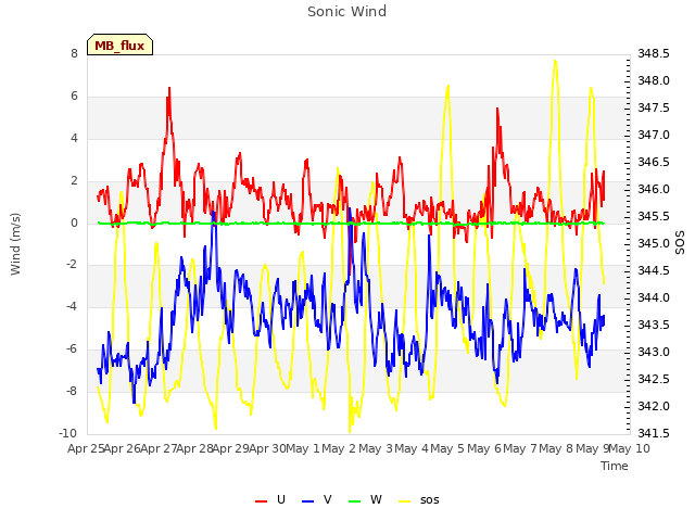 plot of Sonic Wind