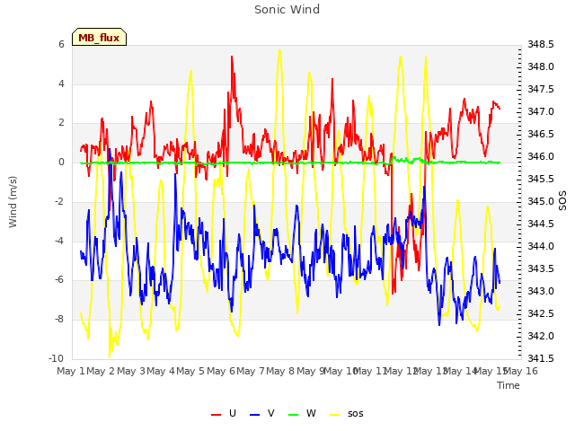 plot of Sonic Wind