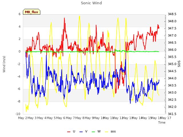 plot of Sonic Wind