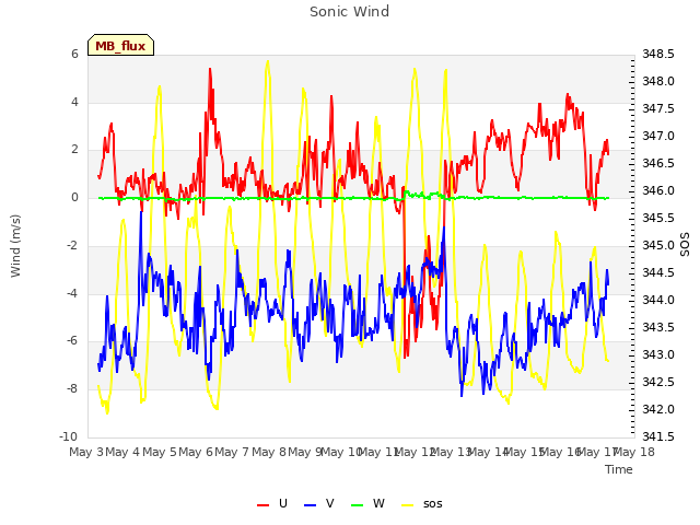 plot of Sonic Wind