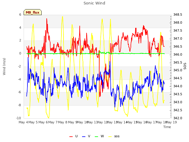 plot of Sonic Wind