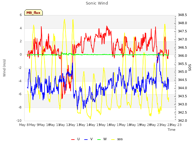 plot of Sonic Wind