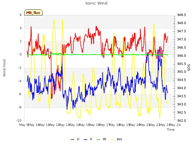 plot of Sonic Wind