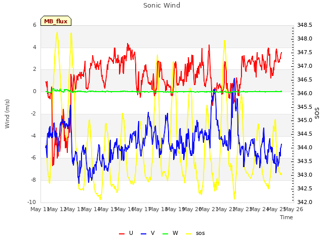 plot of Sonic Wind