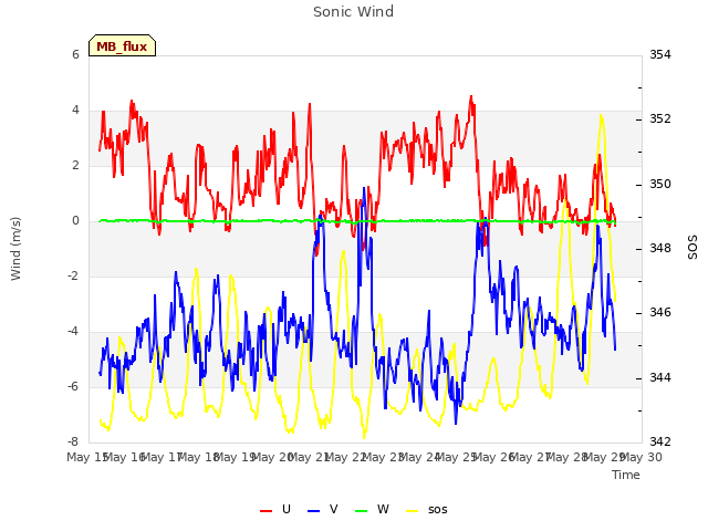 plot of Sonic Wind