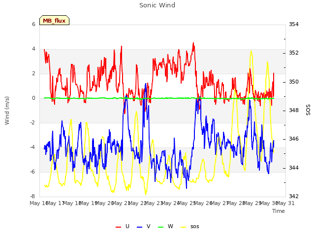 plot of Sonic Wind