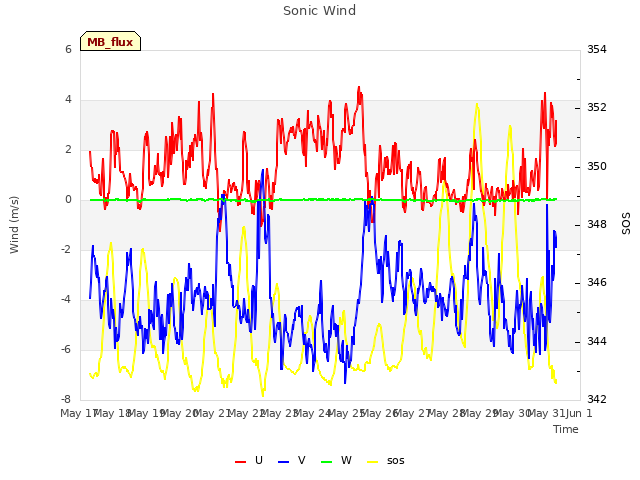 plot of Sonic Wind