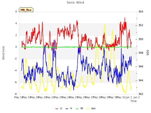 plot of Sonic Wind