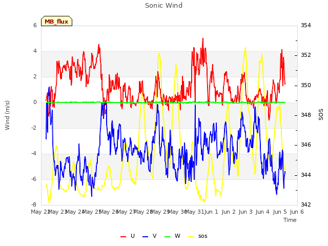 plot of Sonic Wind