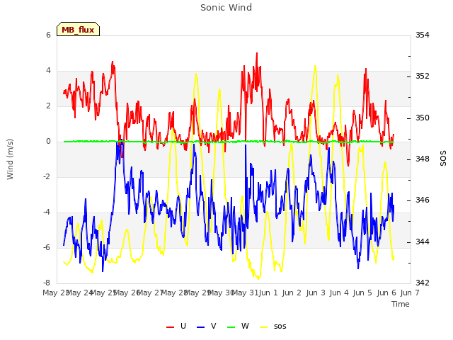 plot of Sonic Wind