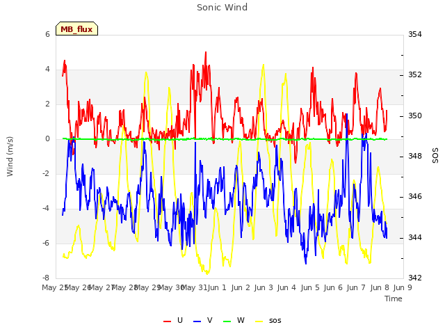 plot of Sonic Wind