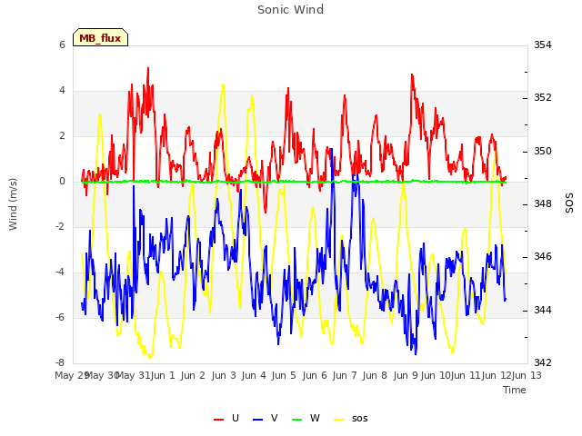 plot of Sonic Wind