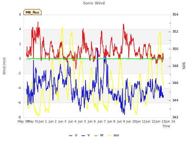 plot of Sonic Wind