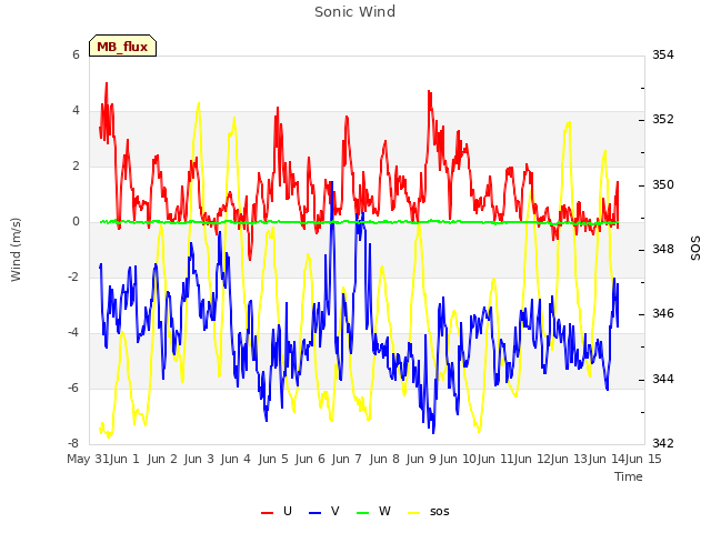 plot of Sonic Wind